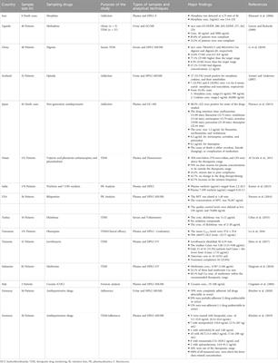 The clinical applications of drugs and their metabolites analysis in biological fluids and commonly used analytical techniques for bioanalysis: review